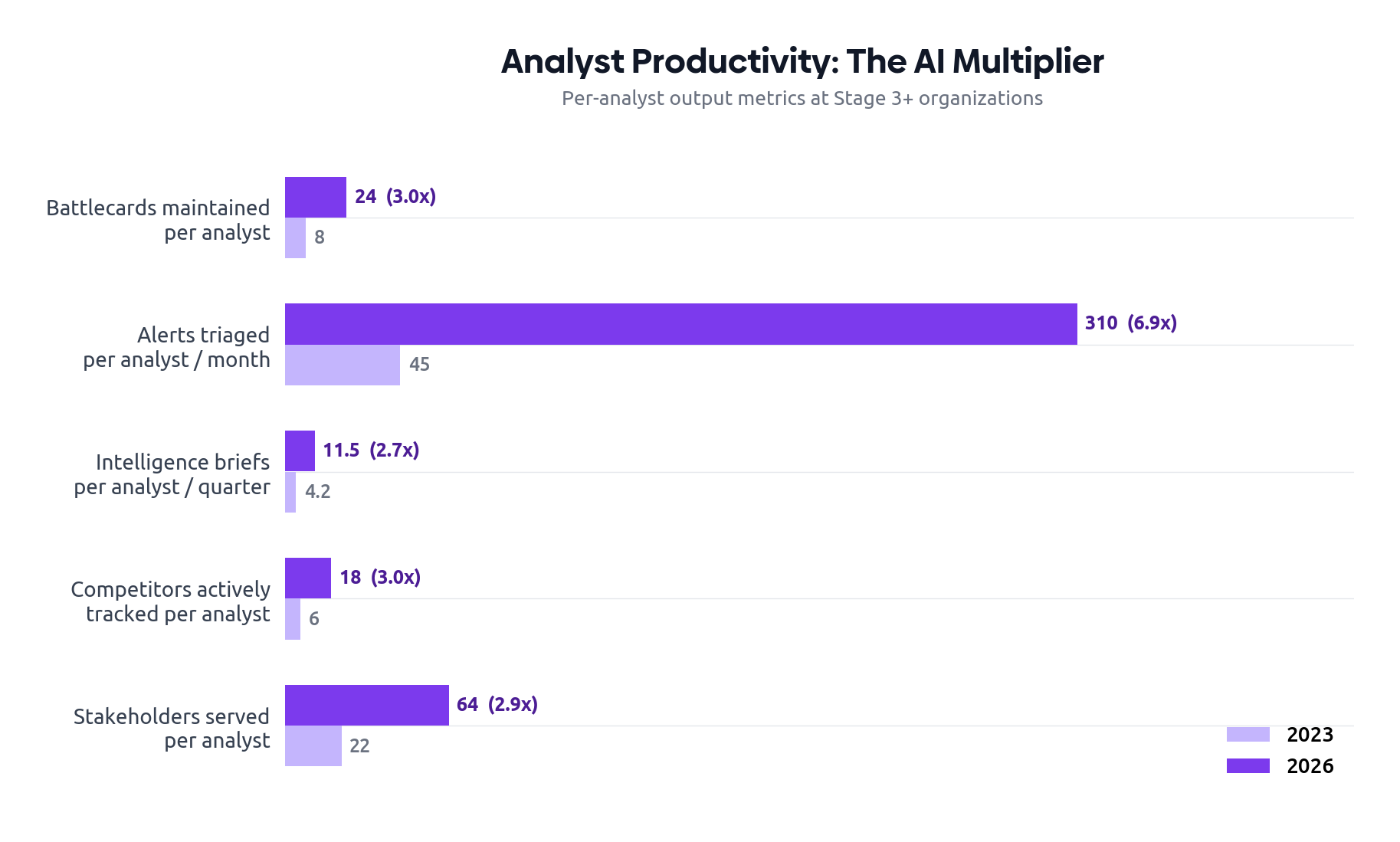 Analyst Productivity: The AI Multiplier — paired horizontal bars showing 2023 vs 2026 per-analyst output with 2.7x to 6.9x multipliers across five metrics