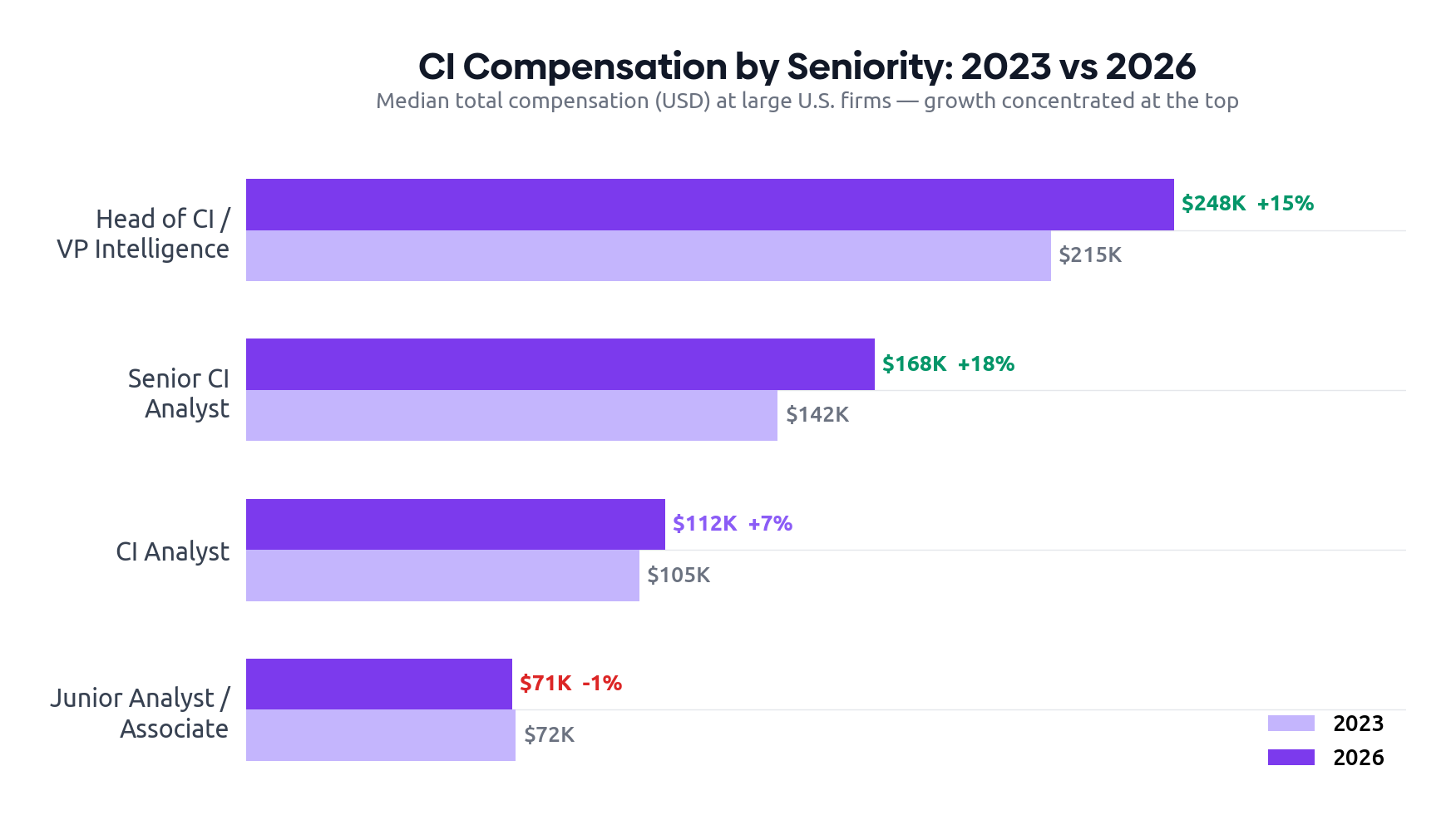 CI Compensation by Seniority: 2023 vs 2026 — paired horizontal bars showing Head of CI up 15%, Senior Analyst up 18%, CI Analyst up 7%, Junior Analyst down 1%