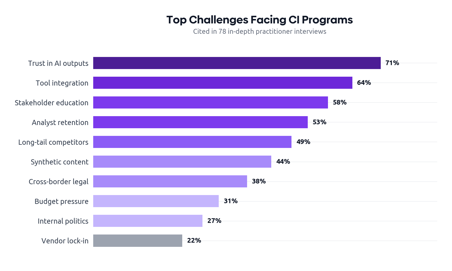Top CI Challenges in 2026: horizontal bar chart showing 10 challenges ranked by interview frequency, from Trust in AI outputs (71%) to Vendor lock-in (22%)