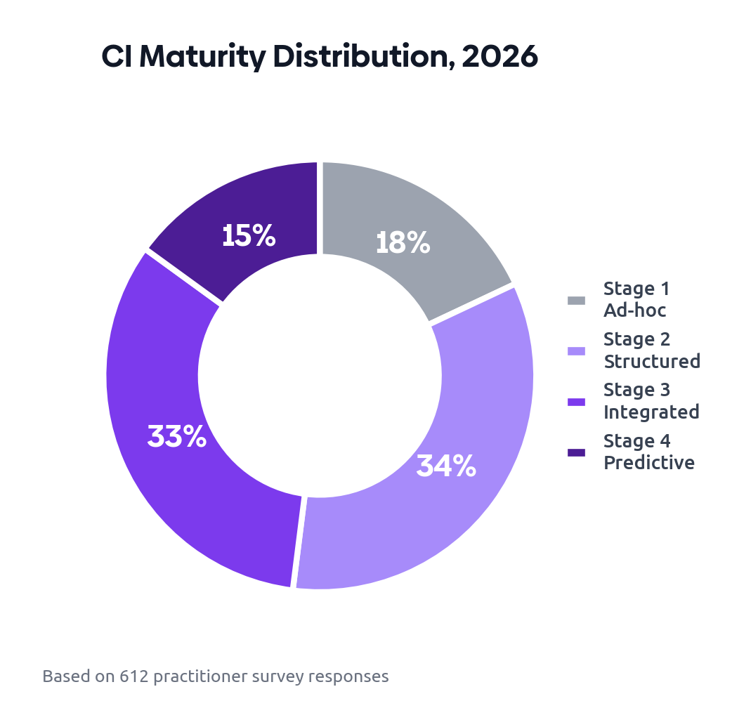CI Maturity Distribution: donut chart showing Stage 1 Ad-hoc (18%), Stage 2 Structured (34%), Stage 3 Integrated (33%), Stage 4 Predictive (15%)