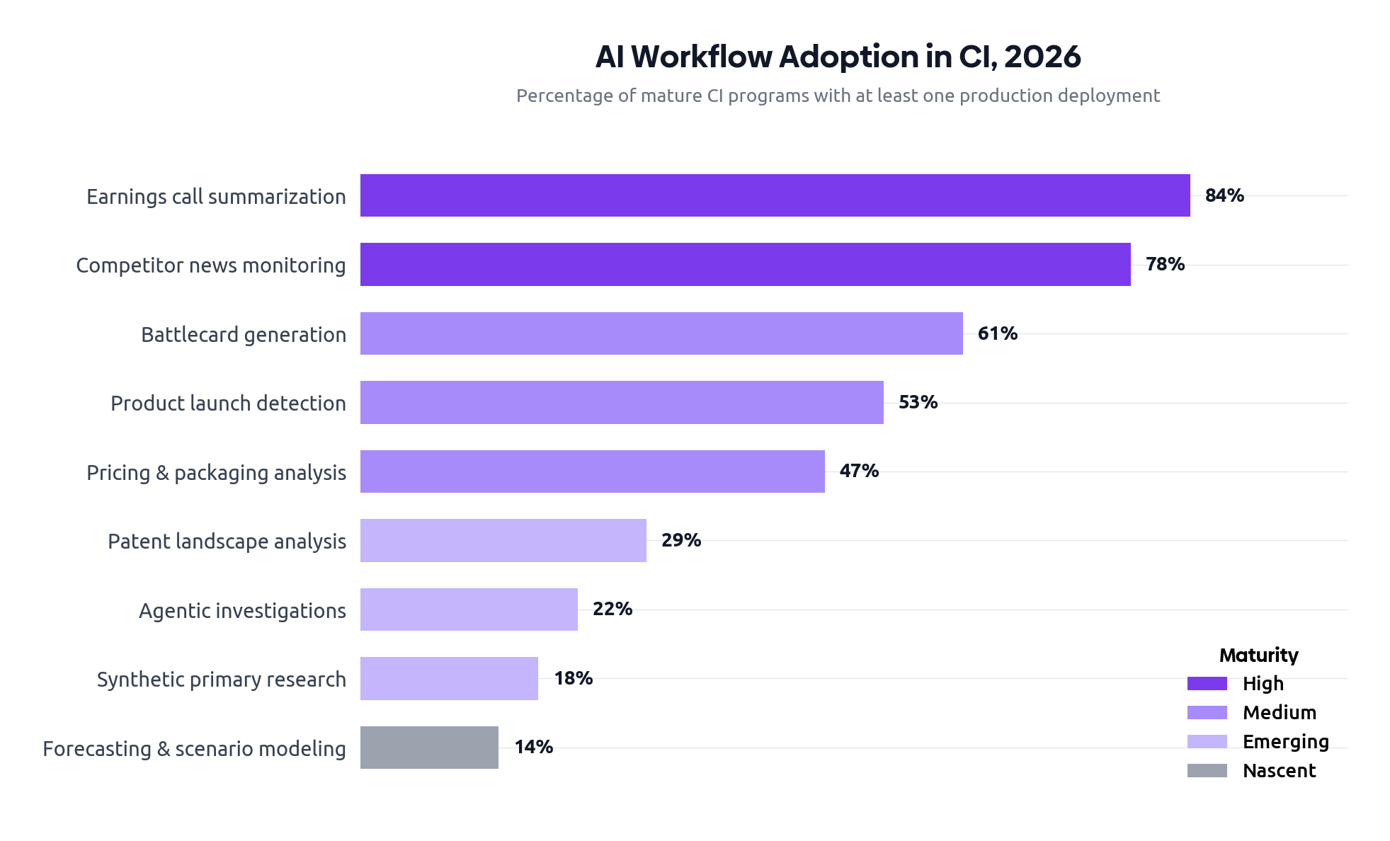 AI Workflow Adoption in CI: horizontal bar chart showing 9 workflows from Earnings call summarization (84%) down to Forecasting & scenario modeling (14%), color-coded by maturity level