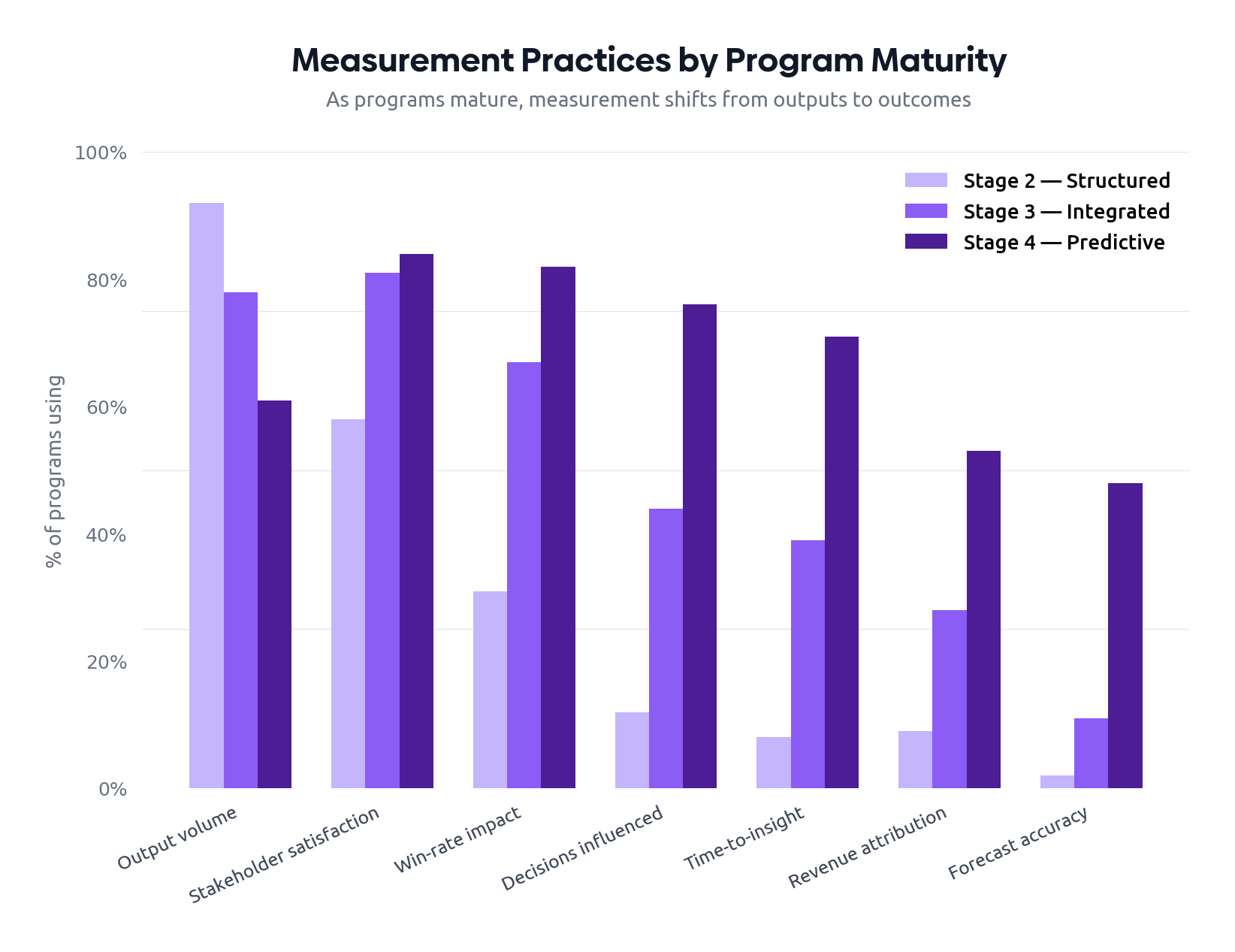 Measurement Practices by Program Maturity: grouped vertical bar chart showing 7 metrics across Stage 2, 3, and 4 maturity levels