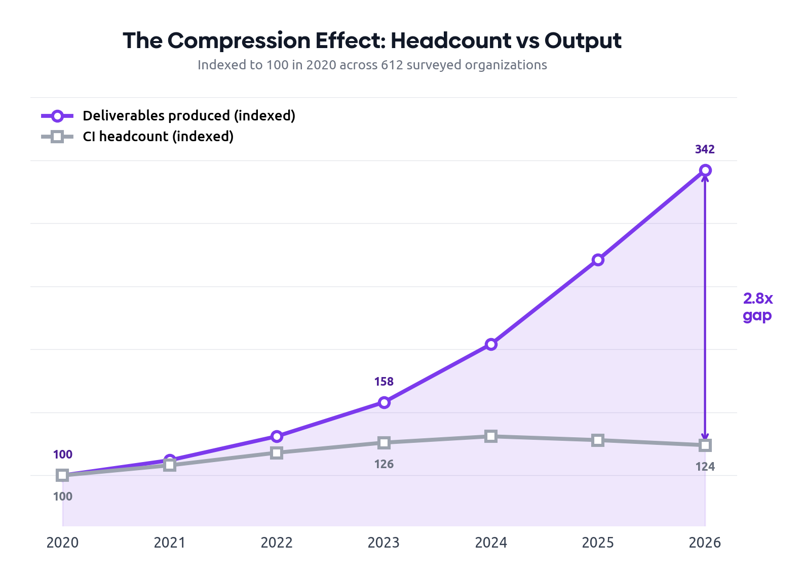 The Compression Effect: Headcount vs Output — line chart showing headcount indexed flat at 124 while deliverables index has risen to 342, a 2.8x gap