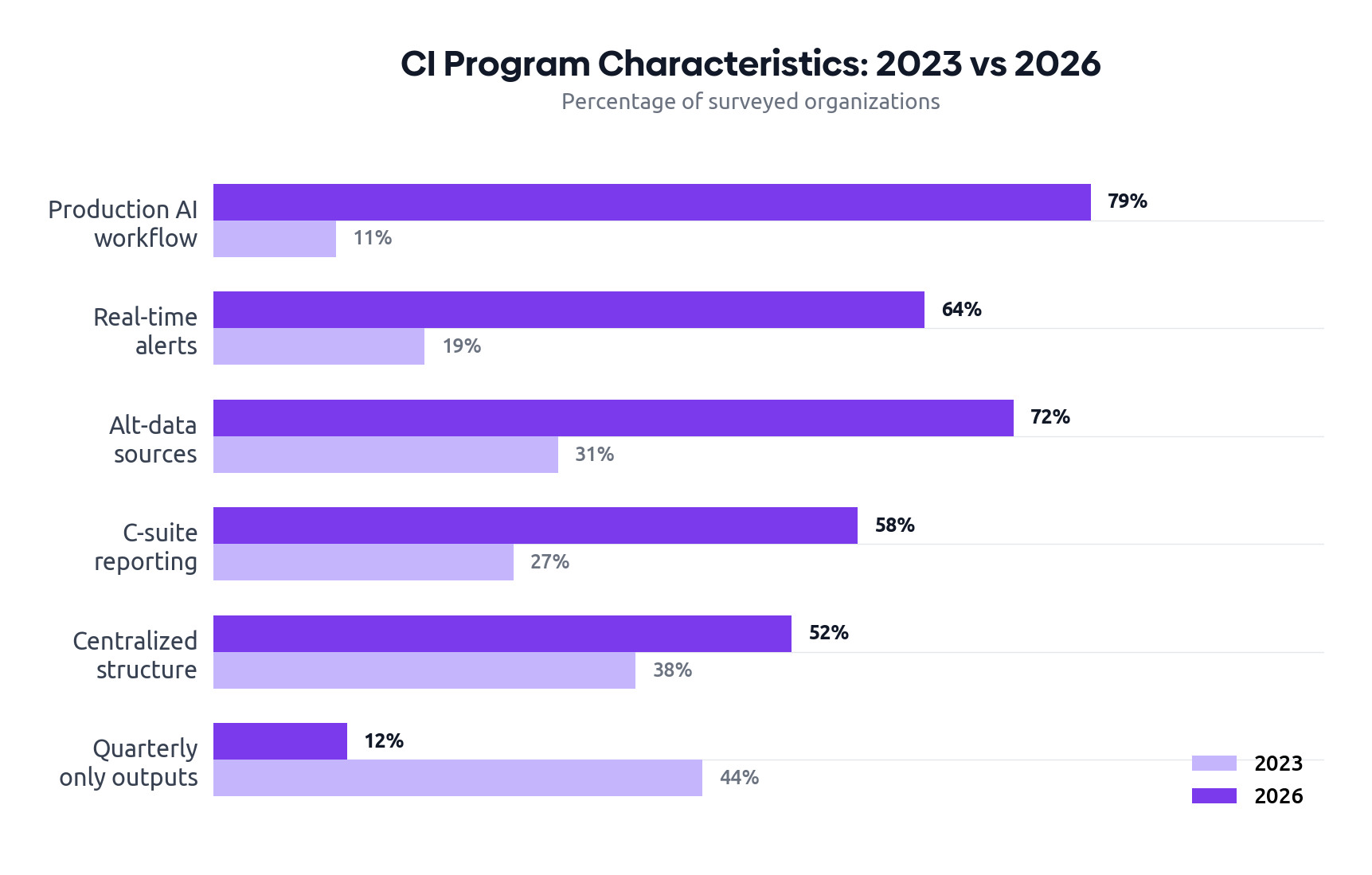CI Program Transformation: 2023 vs 2026 — paired horizontal bar chart showing dramatic increases across 8 metrics including team size, budget, C-suite reporting, and AI adoption