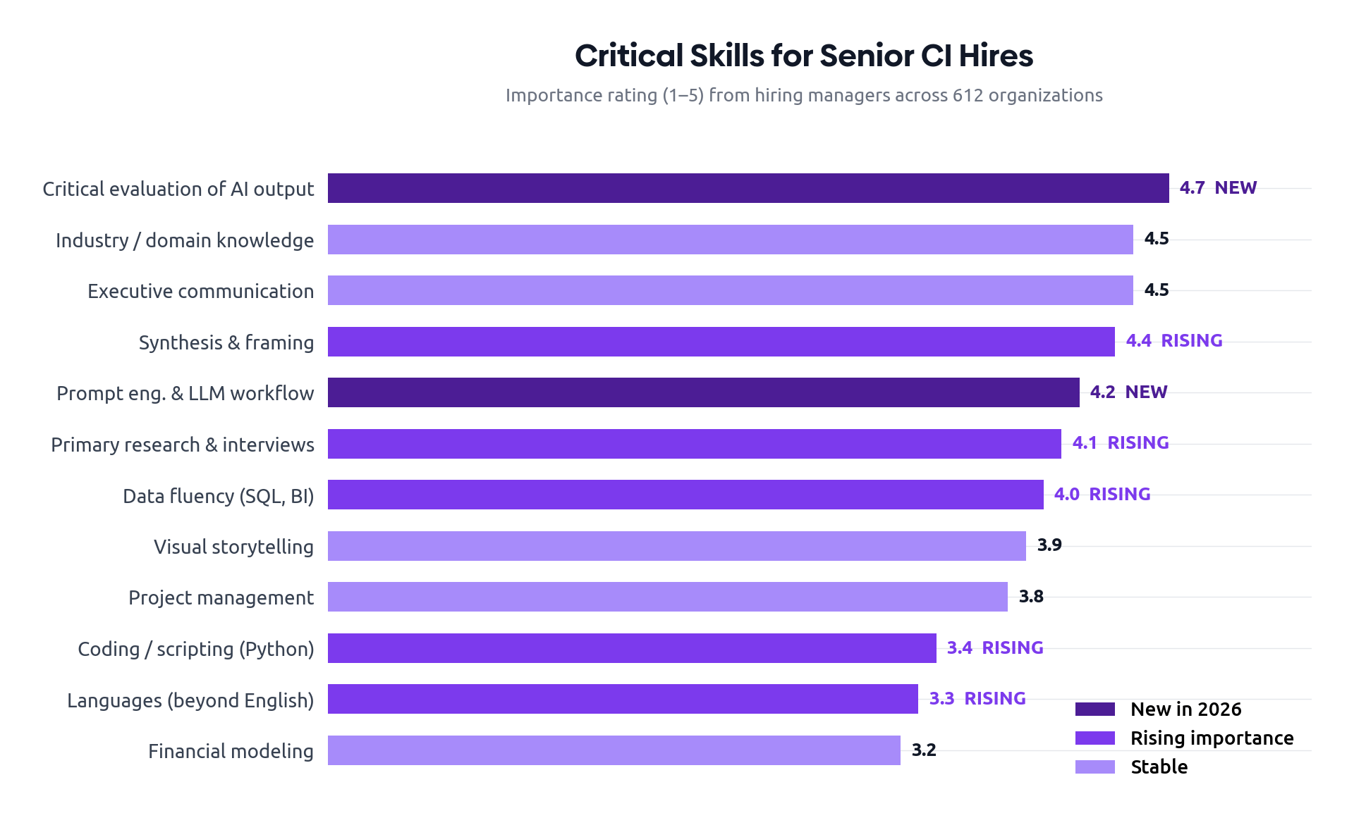 Critical Skills for Senior CI Hires: horizontal bar chart showing 12 skills rated 1–5 by importance, with NEW and RISING tags highlighting AI-related competencies