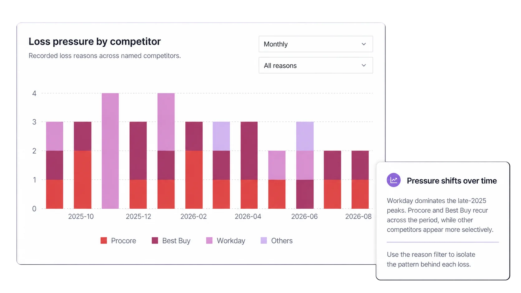 Segment8 loss pressure by competitor chart showing recorded loss reasons over time