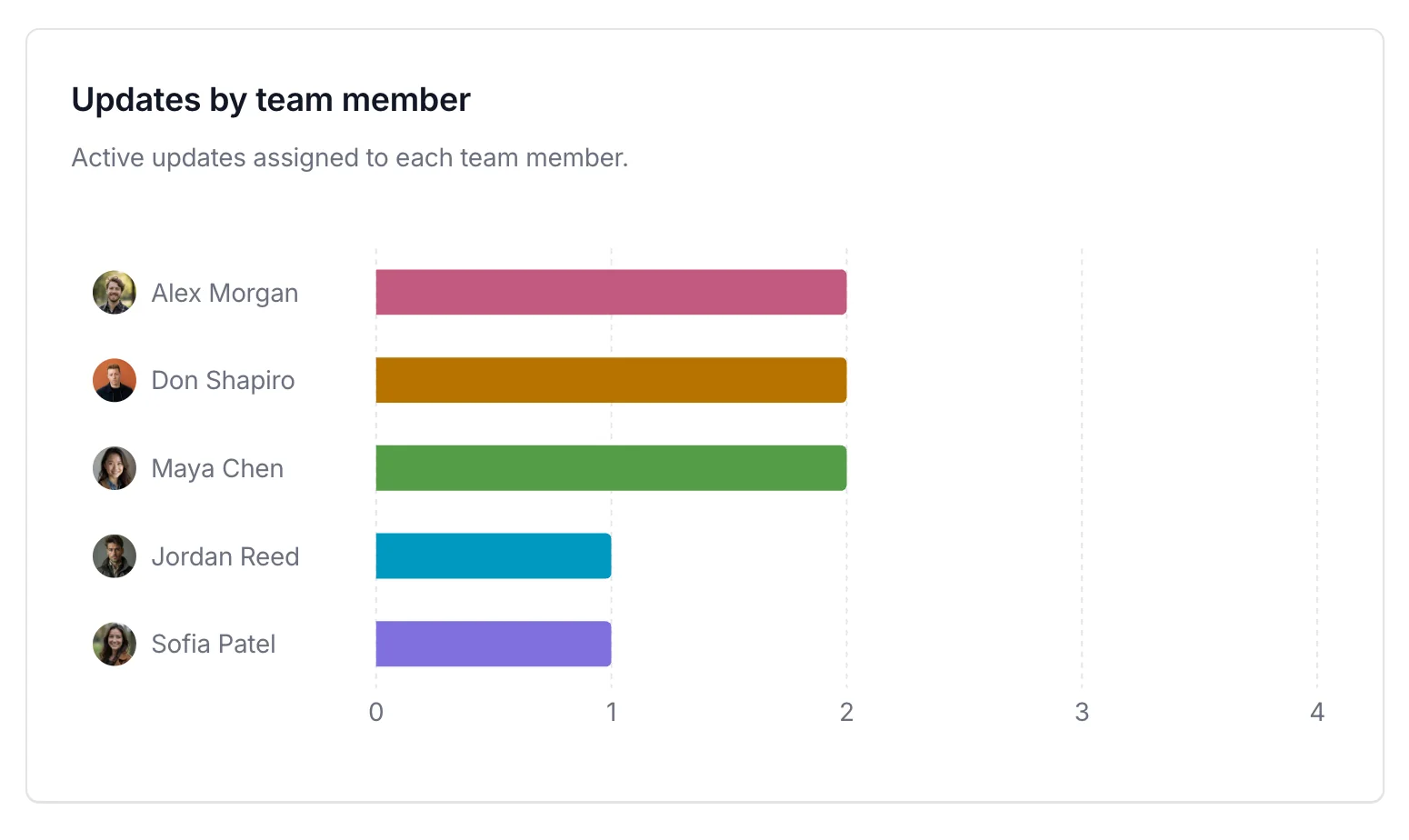 Segment8 Updates chart showing active work assigned to each team member