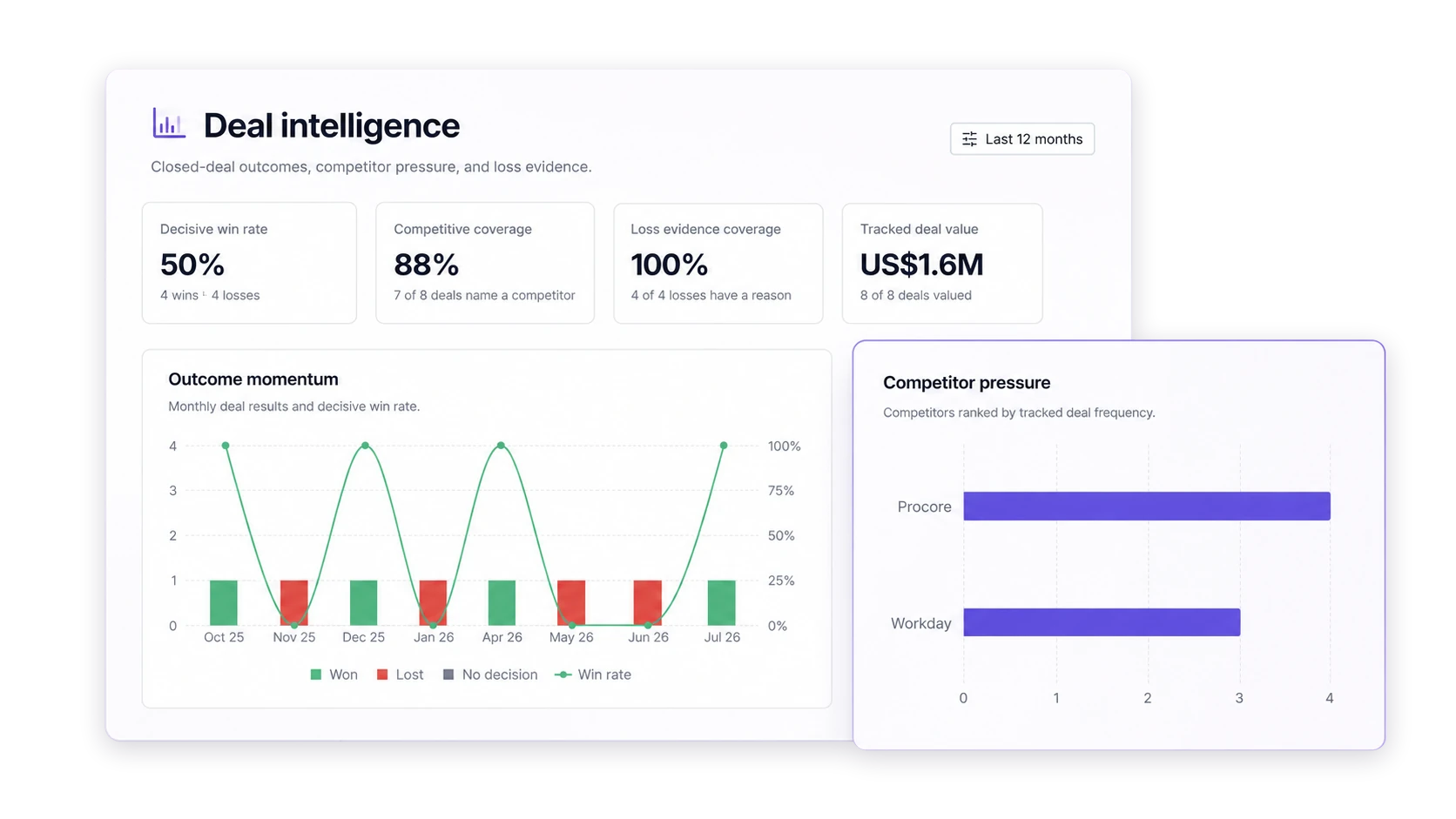 Segment8 Deal Intelligence showing outcomes, deal value, and competitor pressure